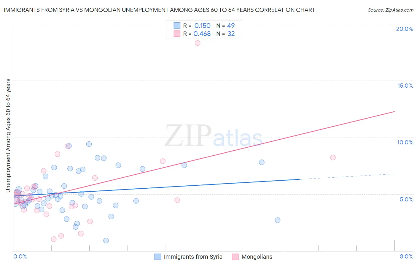 Immigrants from Syria vs Mongolian Unemployment Among Ages 60 to 64 years