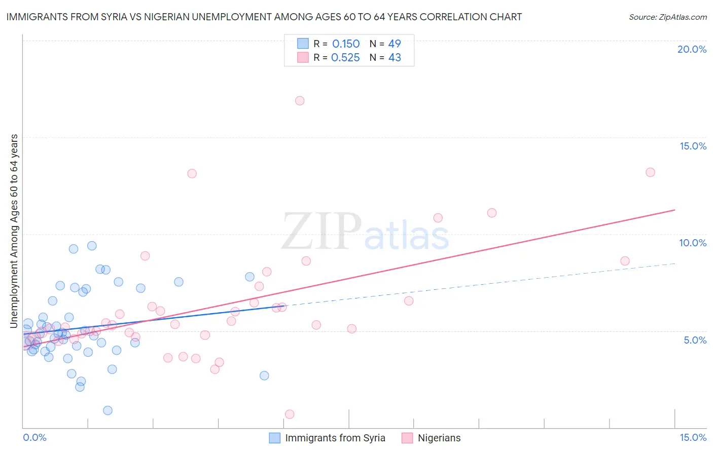 Immigrants from Syria vs Nigerian Unemployment Among Ages 60 to 64 years