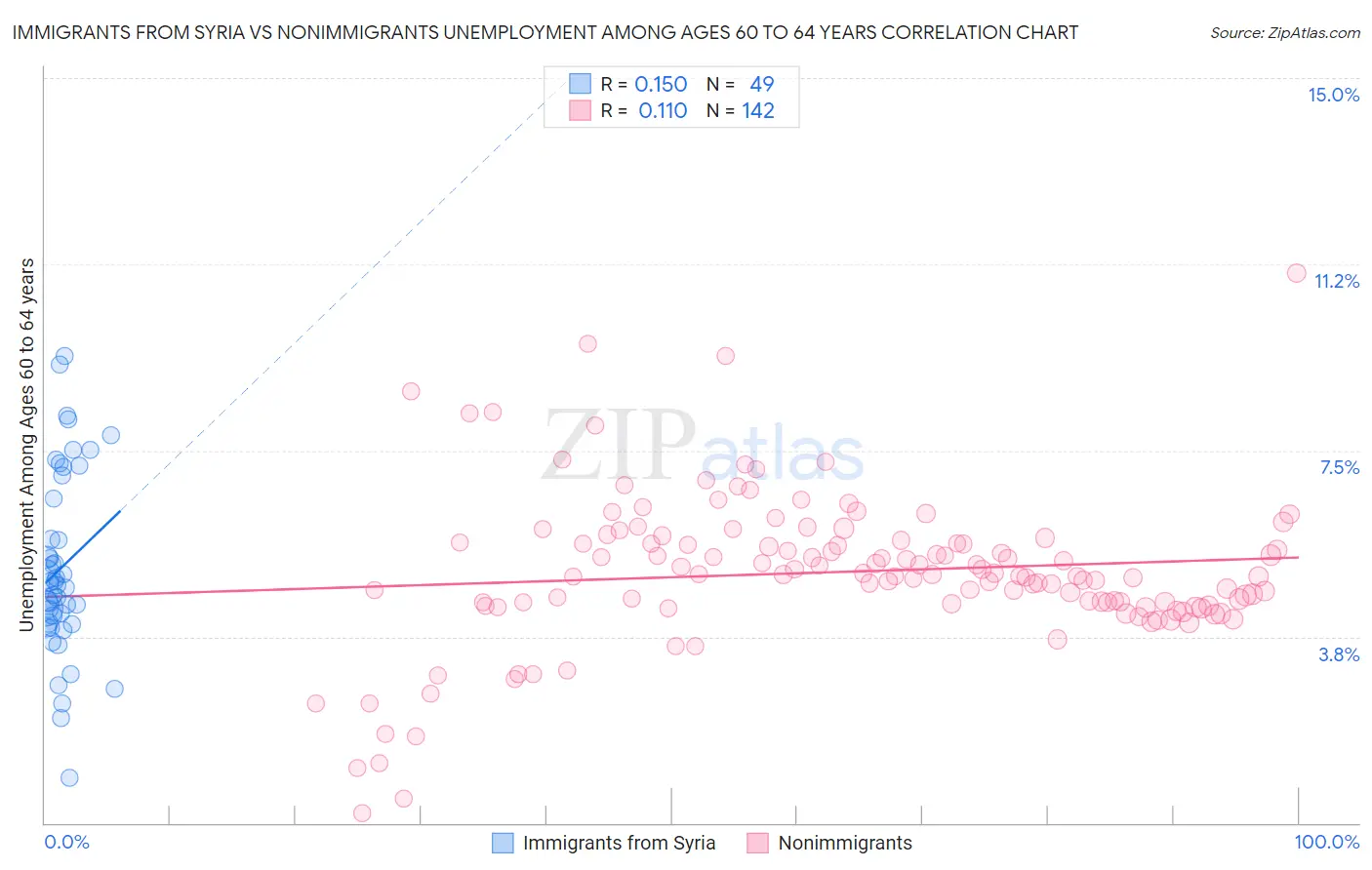 Immigrants from Syria vs Nonimmigrants Unemployment Among Ages 60 to 64 years