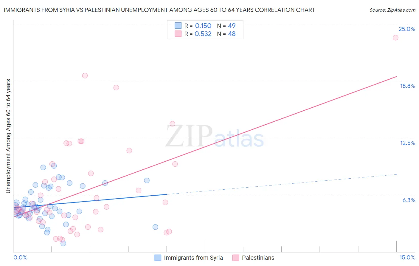 Immigrants from Syria vs Palestinian Unemployment Among Ages 60 to 64 years