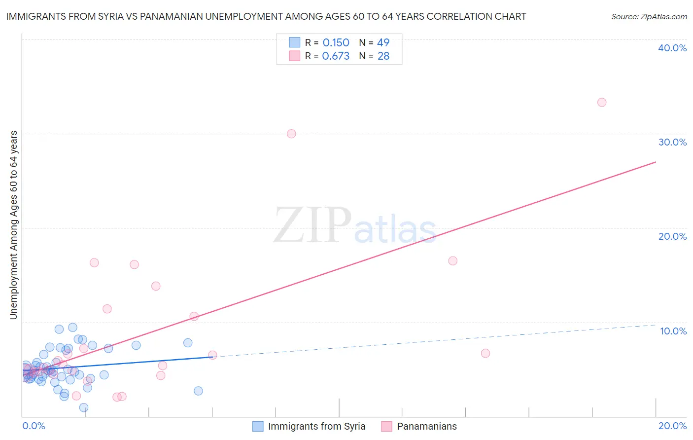 Immigrants from Syria vs Panamanian Unemployment Among Ages 60 to 64 years