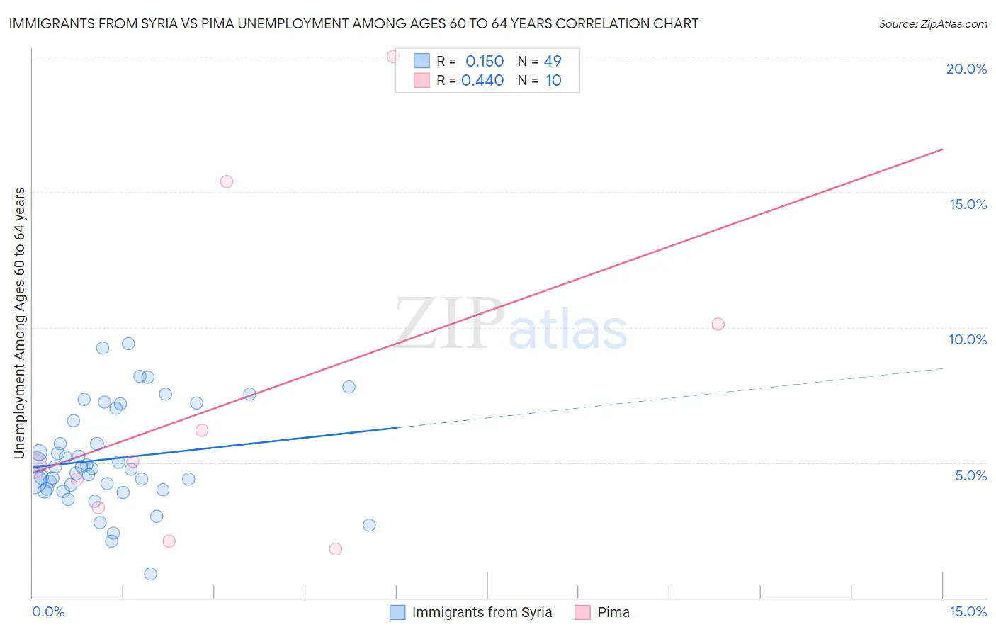 Immigrants from Syria vs Pima Unemployment Among Ages 60 to 64 years