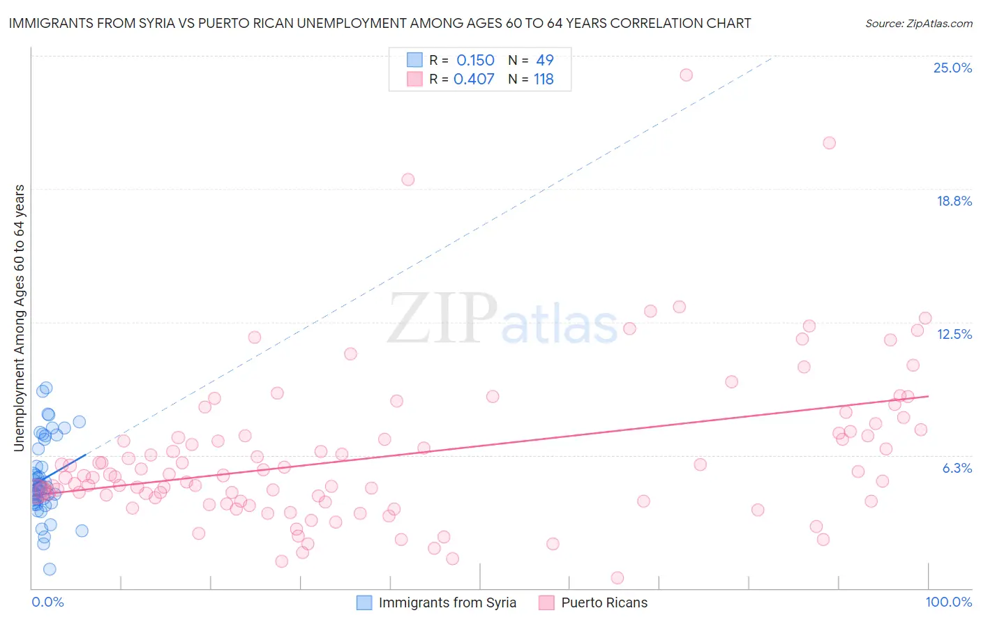 Immigrants from Syria vs Puerto Rican Unemployment Among Ages 60 to 64 years