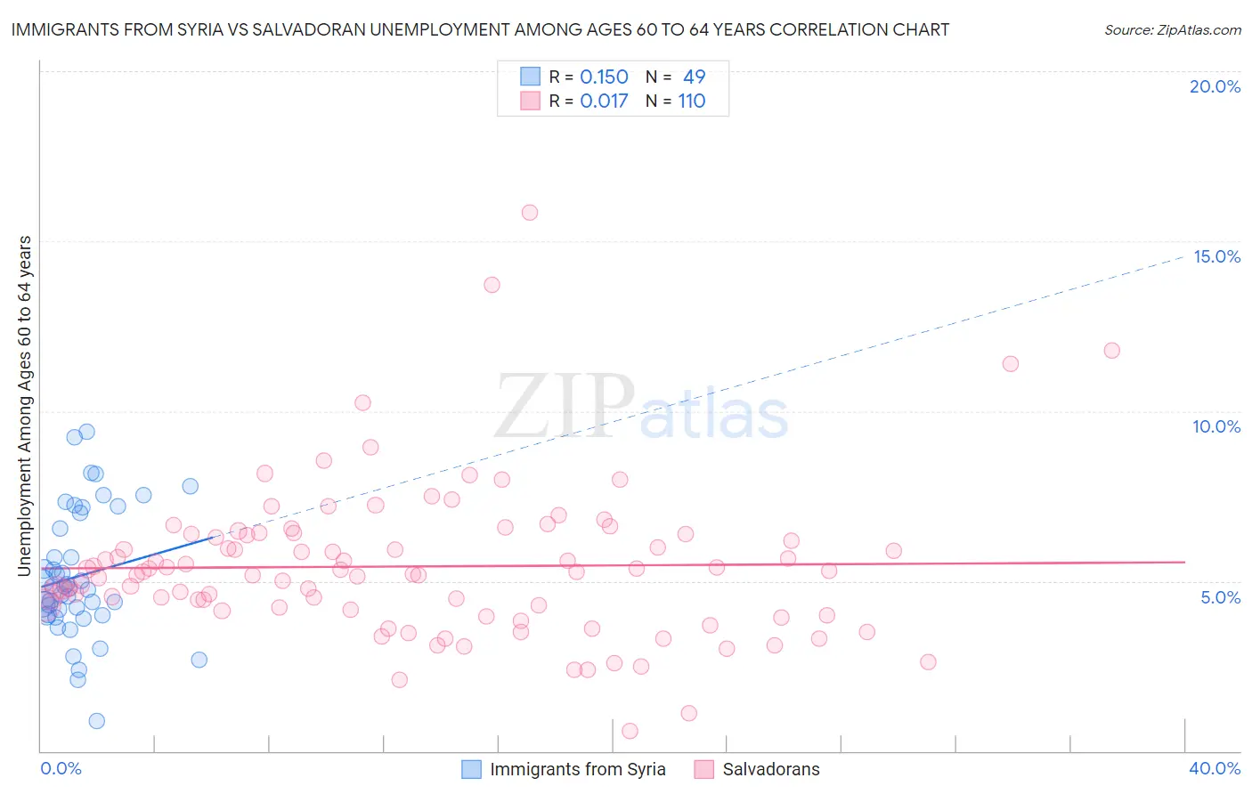 Immigrants from Syria vs Salvadoran Unemployment Among Ages 60 to 64 years
