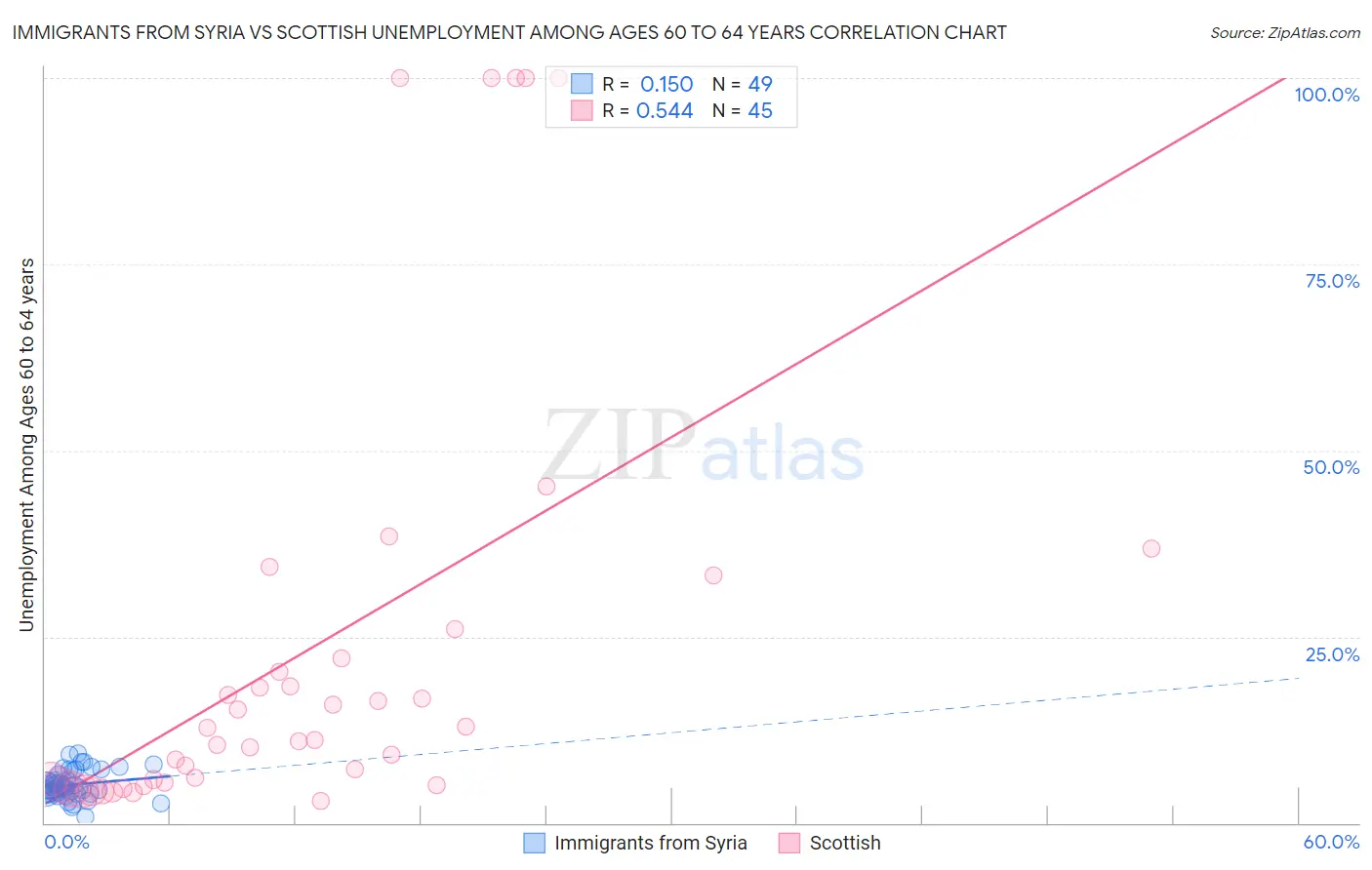 Immigrants from Syria vs Scottish Unemployment Among Ages 60 to 64 years