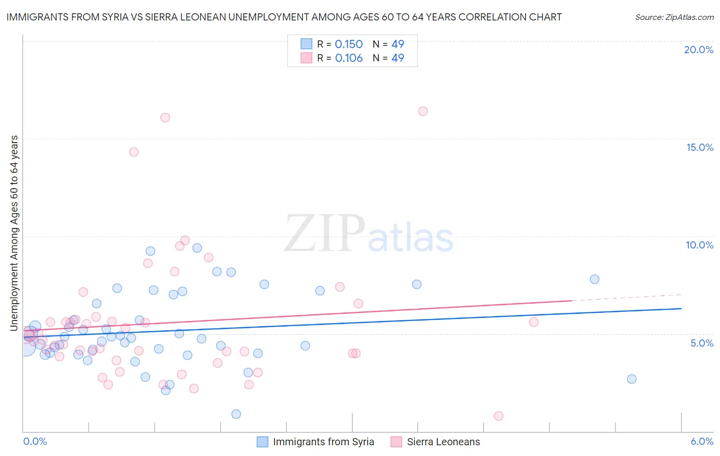 Immigrants from Syria vs Sierra Leonean Unemployment Among Ages 60 to 64 years
