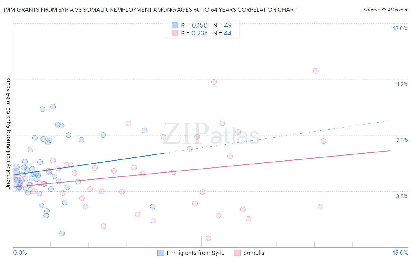 Immigrants from Syria vs Somali Unemployment Among Ages 60 to 64 years