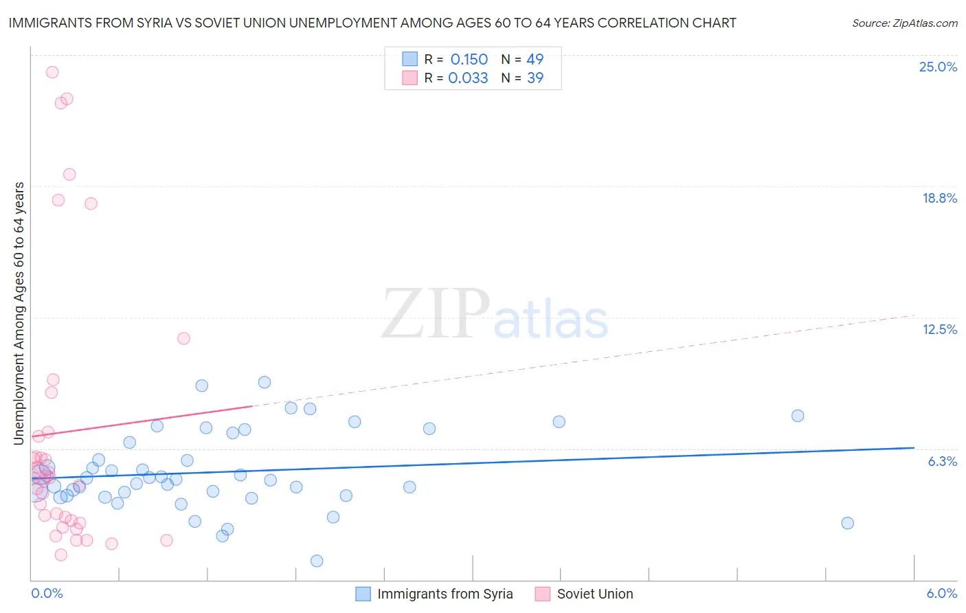 Immigrants from Syria vs Soviet Union Unemployment Among Ages 60 to 64 years