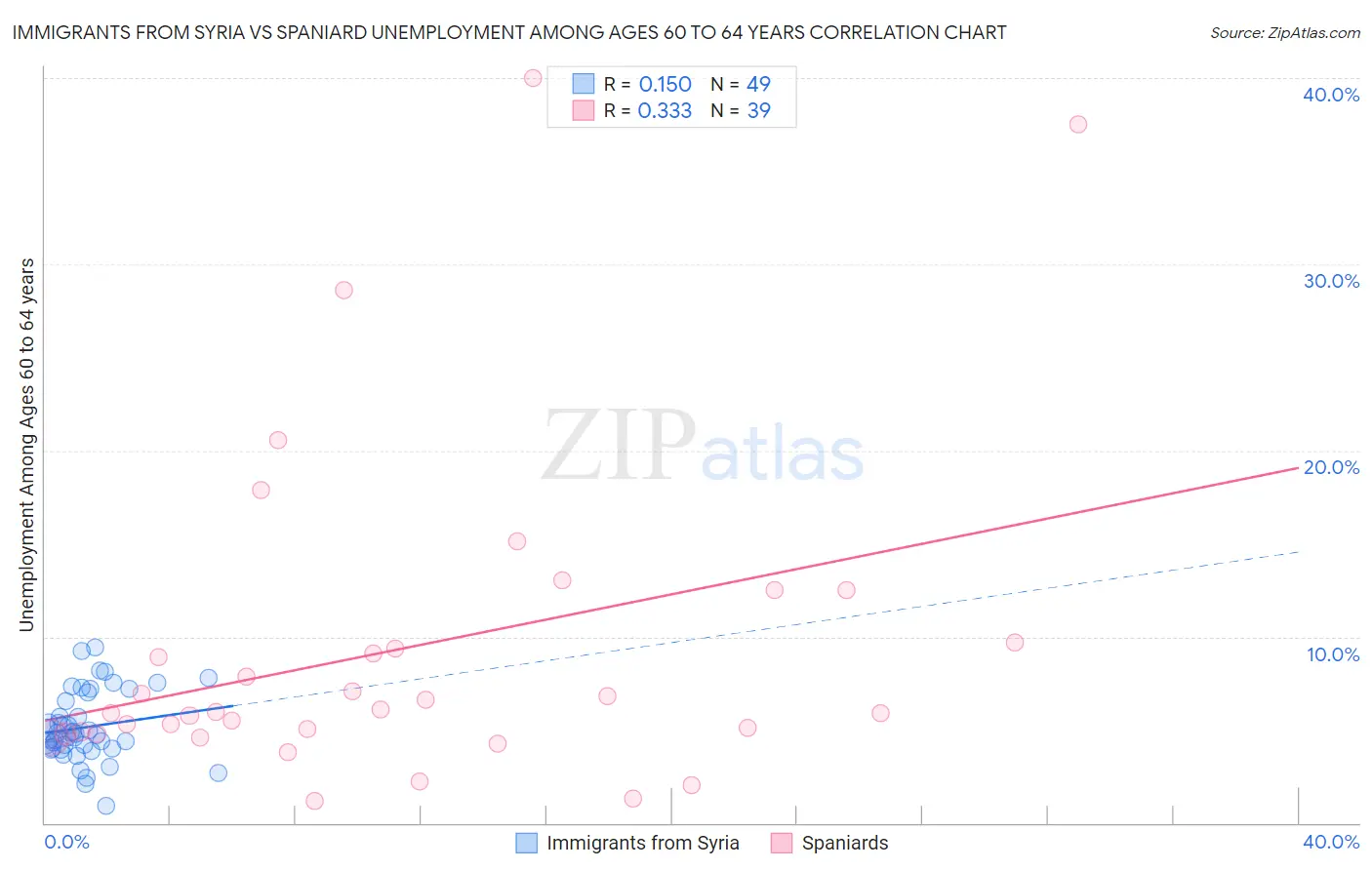 Immigrants from Syria vs Spaniard Unemployment Among Ages 60 to 64 years