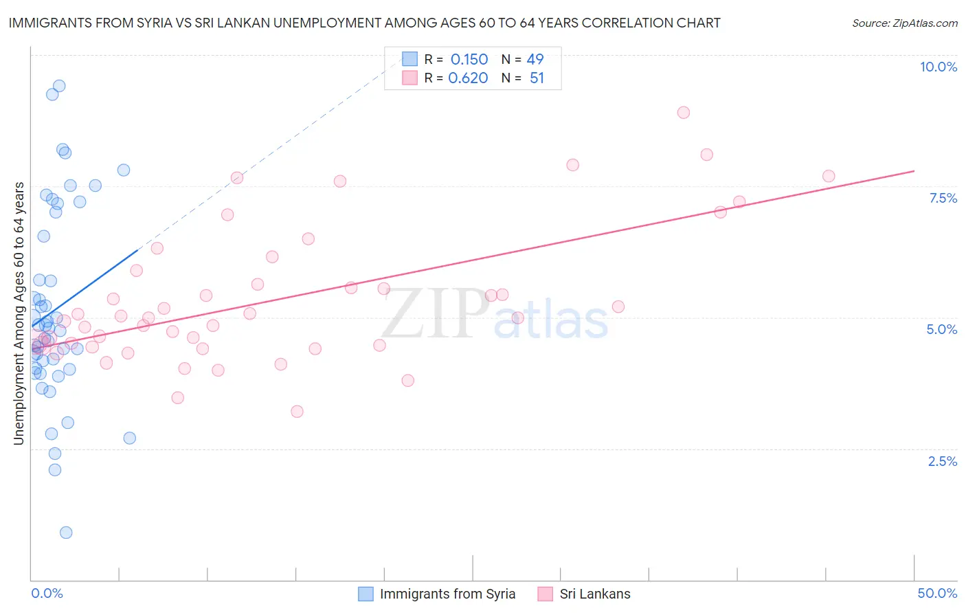 Immigrants from Syria vs Sri Lankan Unemployment Among Ages 60 to 64 years