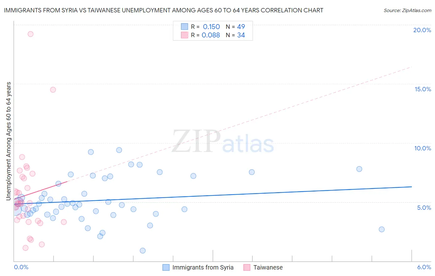 Immigrants from Syria vs Taiwanese Unemployment Among Ages 60 to 64 years