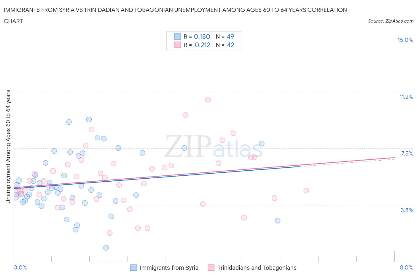 Immigrants from Syria vs Trinidadian and Tobagonian Unemployment Among Ages 60 to 64 years