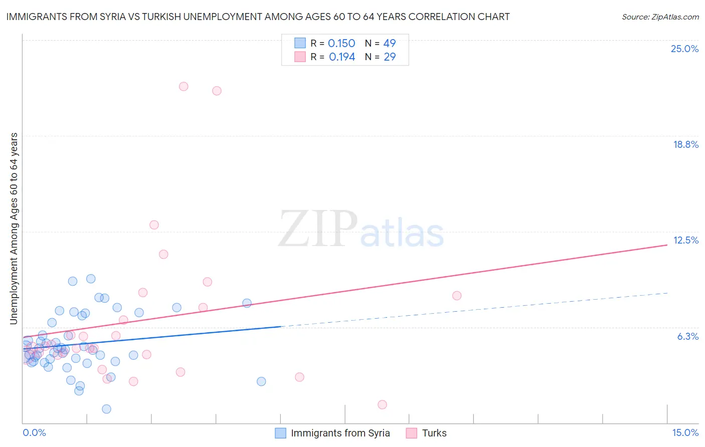 Immigrants from Syria vs Turkish Unemployment Among Ages 60 to 64 years