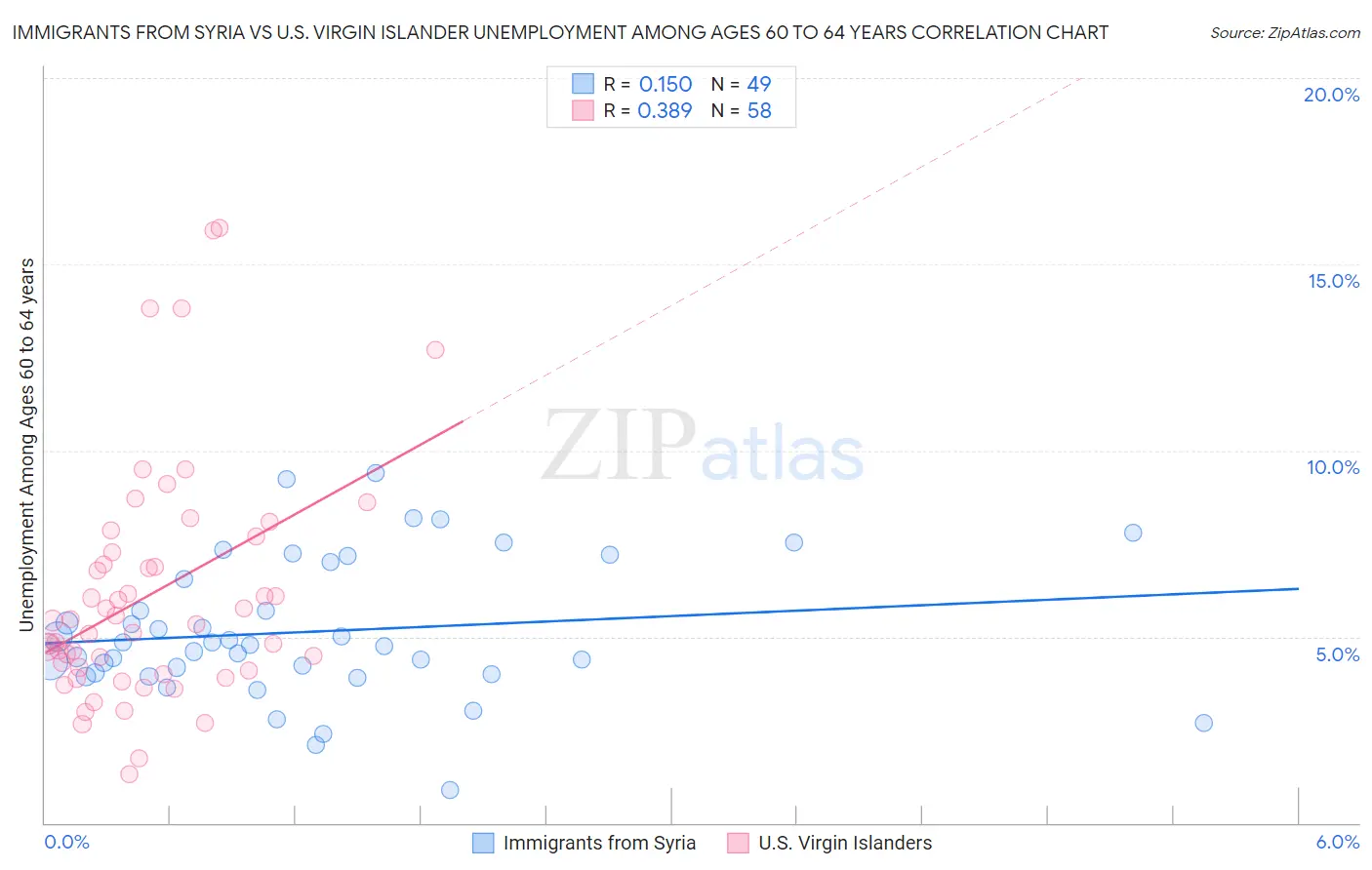 Immigrants from Syria vs U.S. Virgin Islander Unemployment Among Ages 60 to 64 years