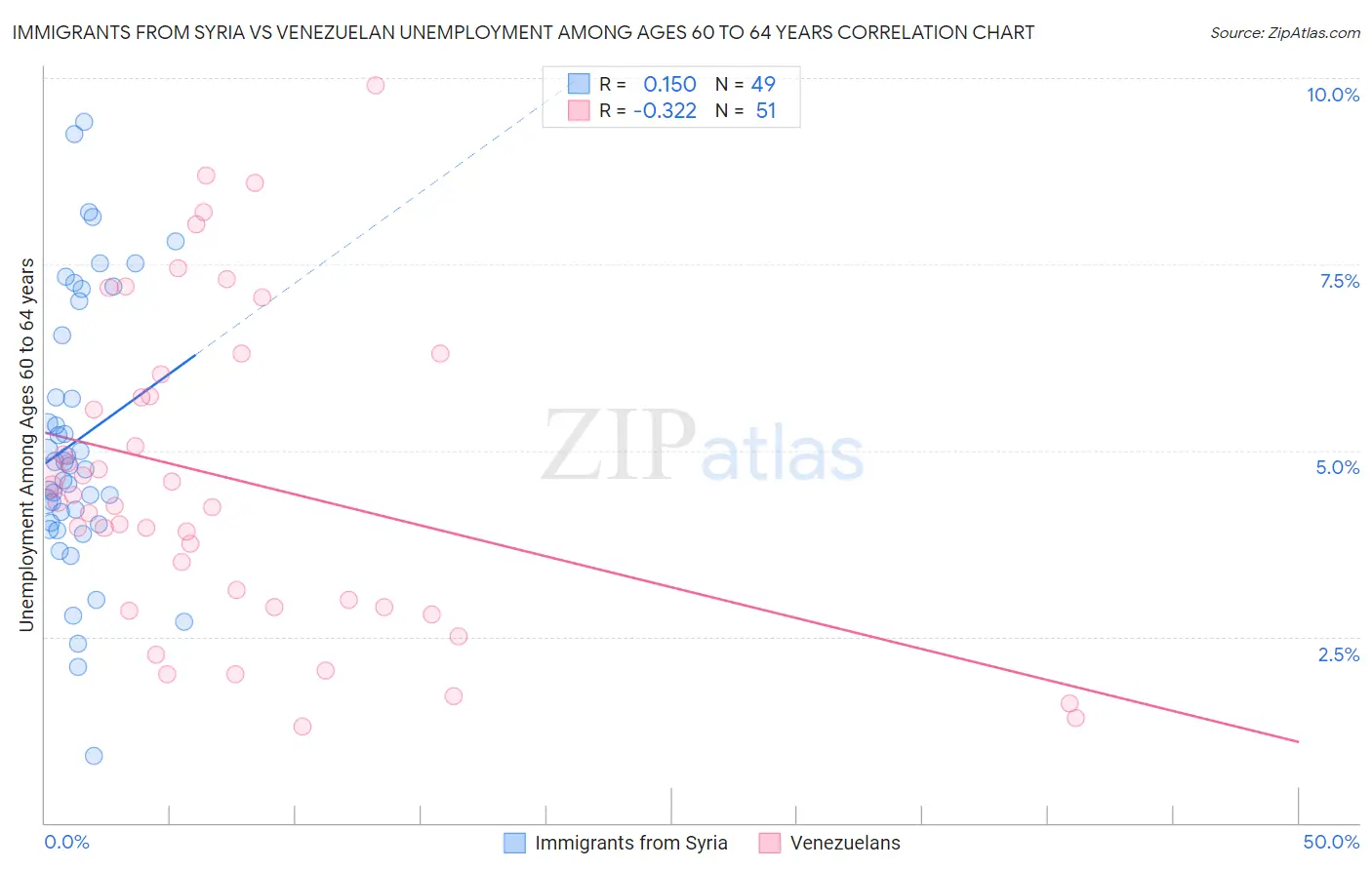 Immigrants from Syria vs Venezuelan Unemployment Among Ages 60 to 64 years