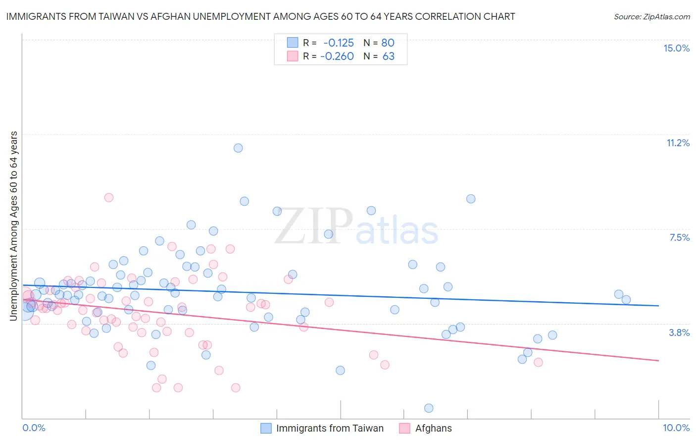 Immigrants from Taiwan vs Afghan Unemployment Among Ages 60 to 64 years