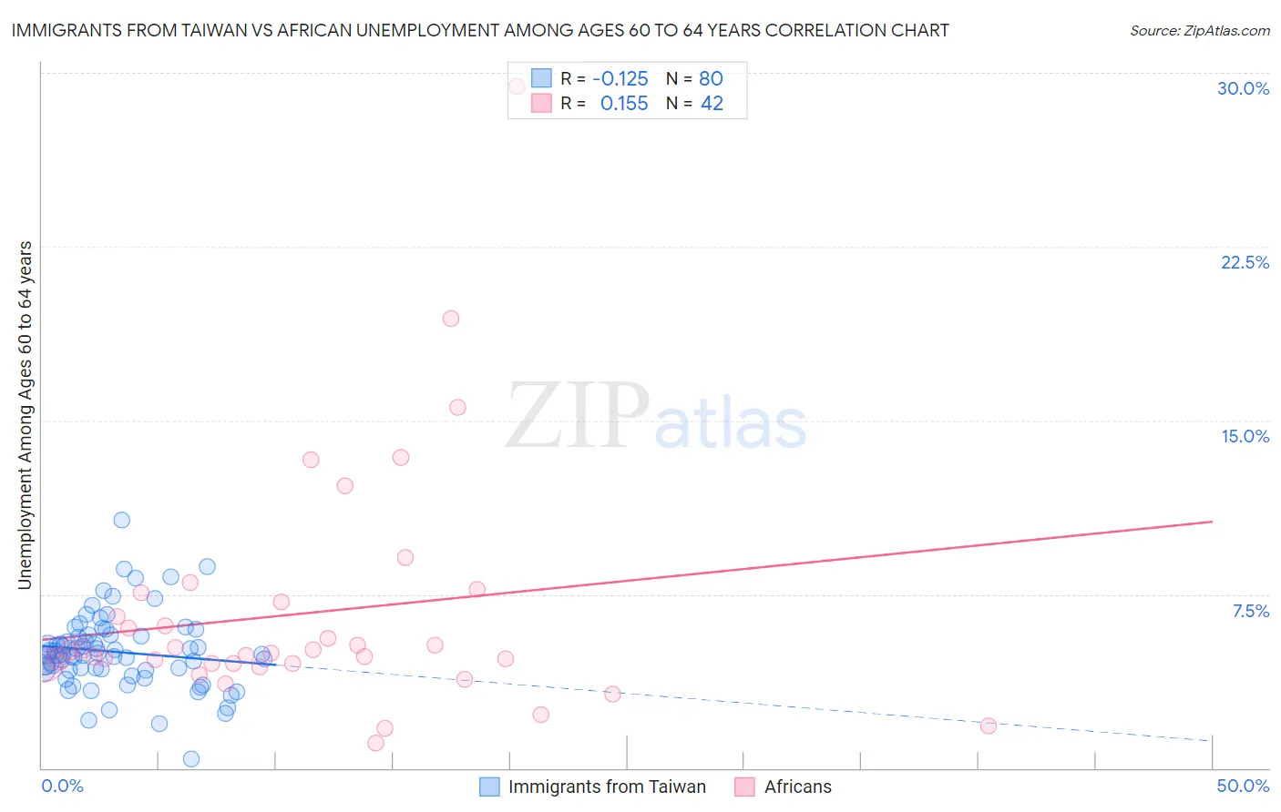 Immigrants from Taiwan vs African Unemployment Among Ages 60 to 64 years