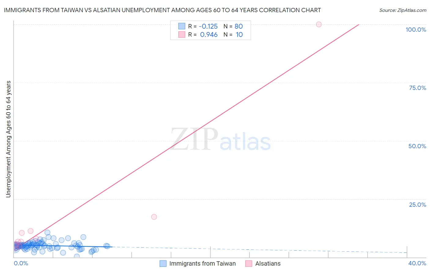 Immigrants from Taiwan vs Alsatian Unemployment Among Ages 60 to 64 years
