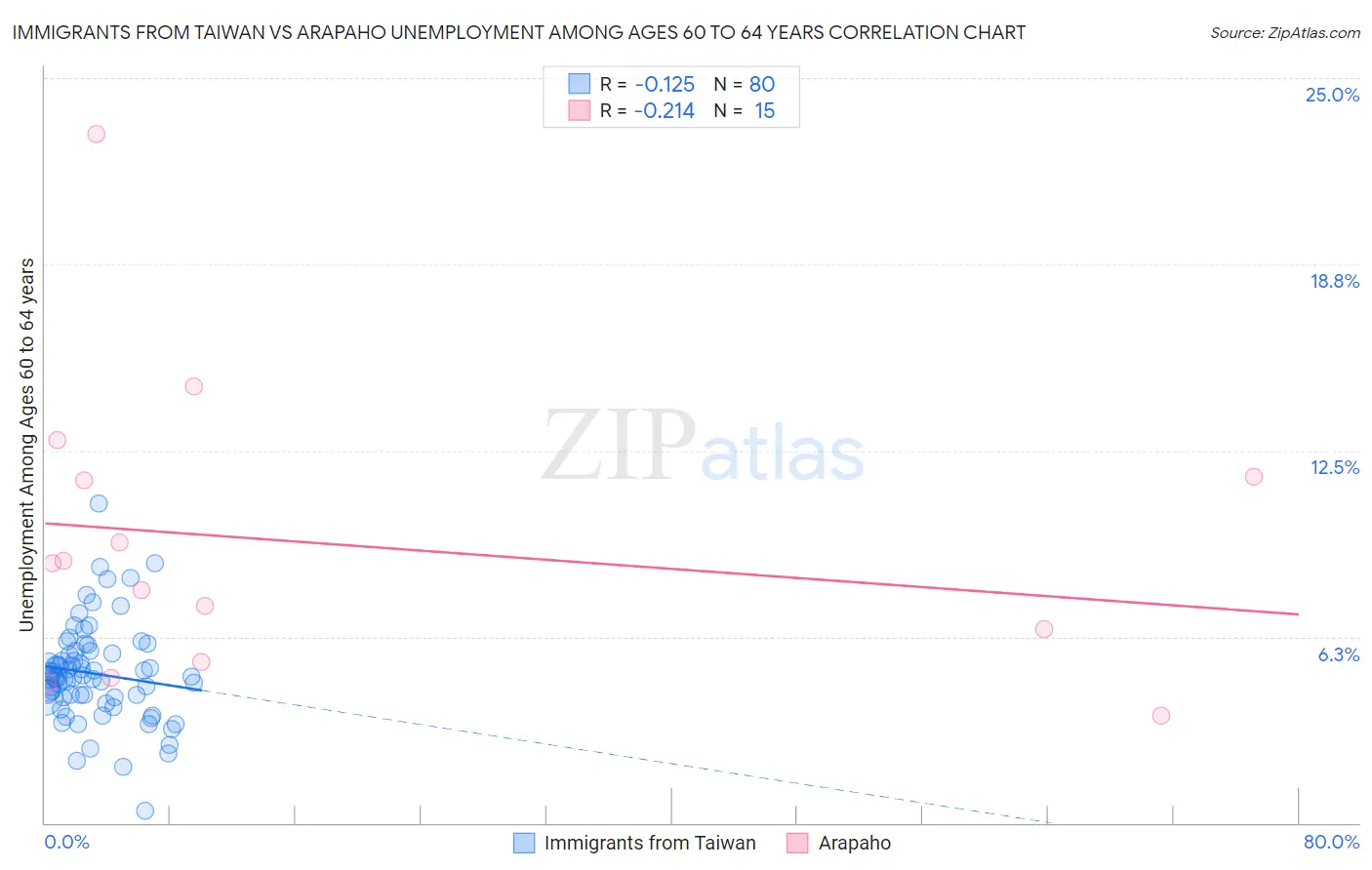 Immigrants from Taiwan vs Arapaho Unemployment Among Ages 60 to 64 years