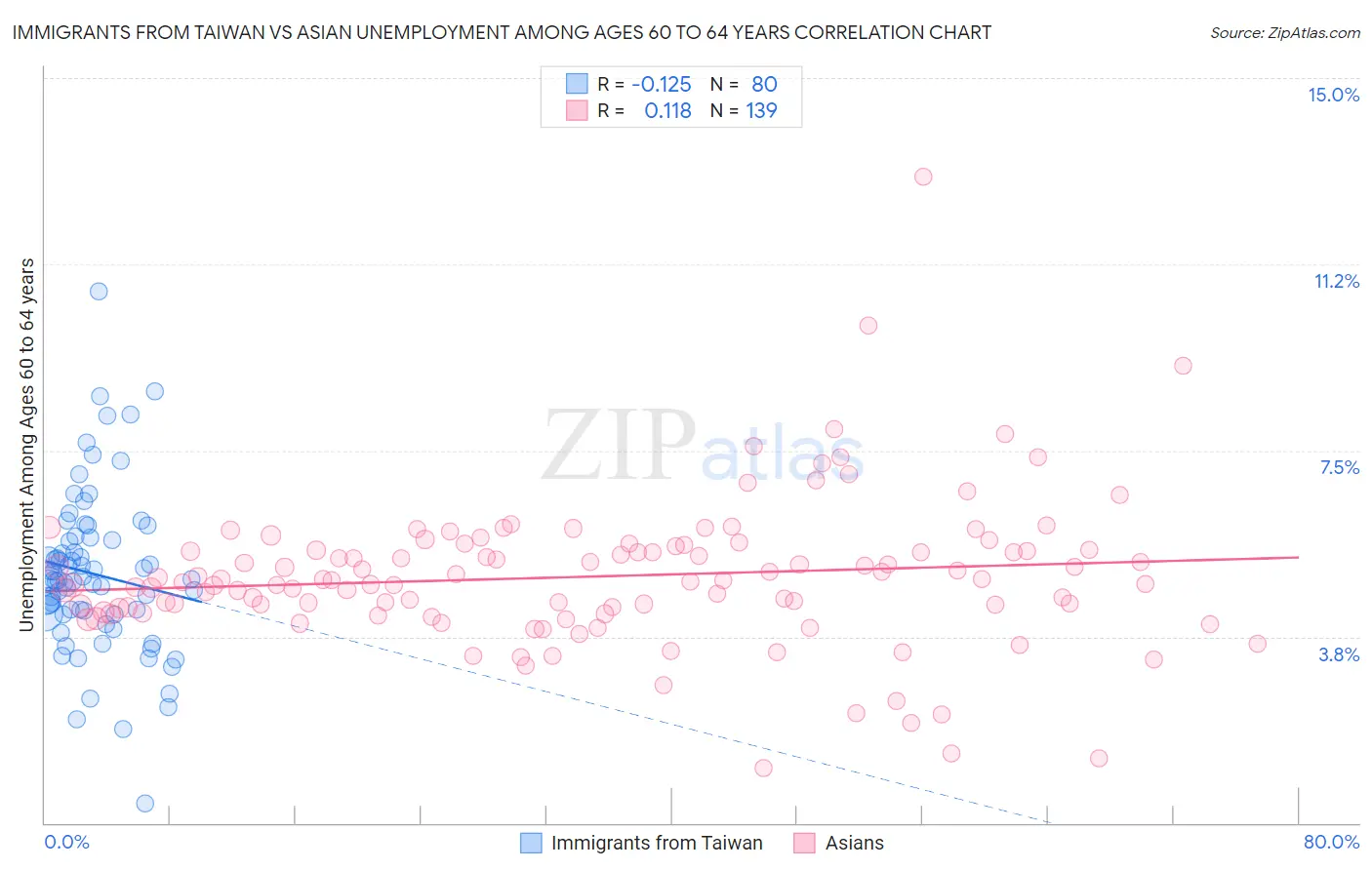 Immigrants from Taiwan vs Asian Unemployment Among Ages 60 to 64 years