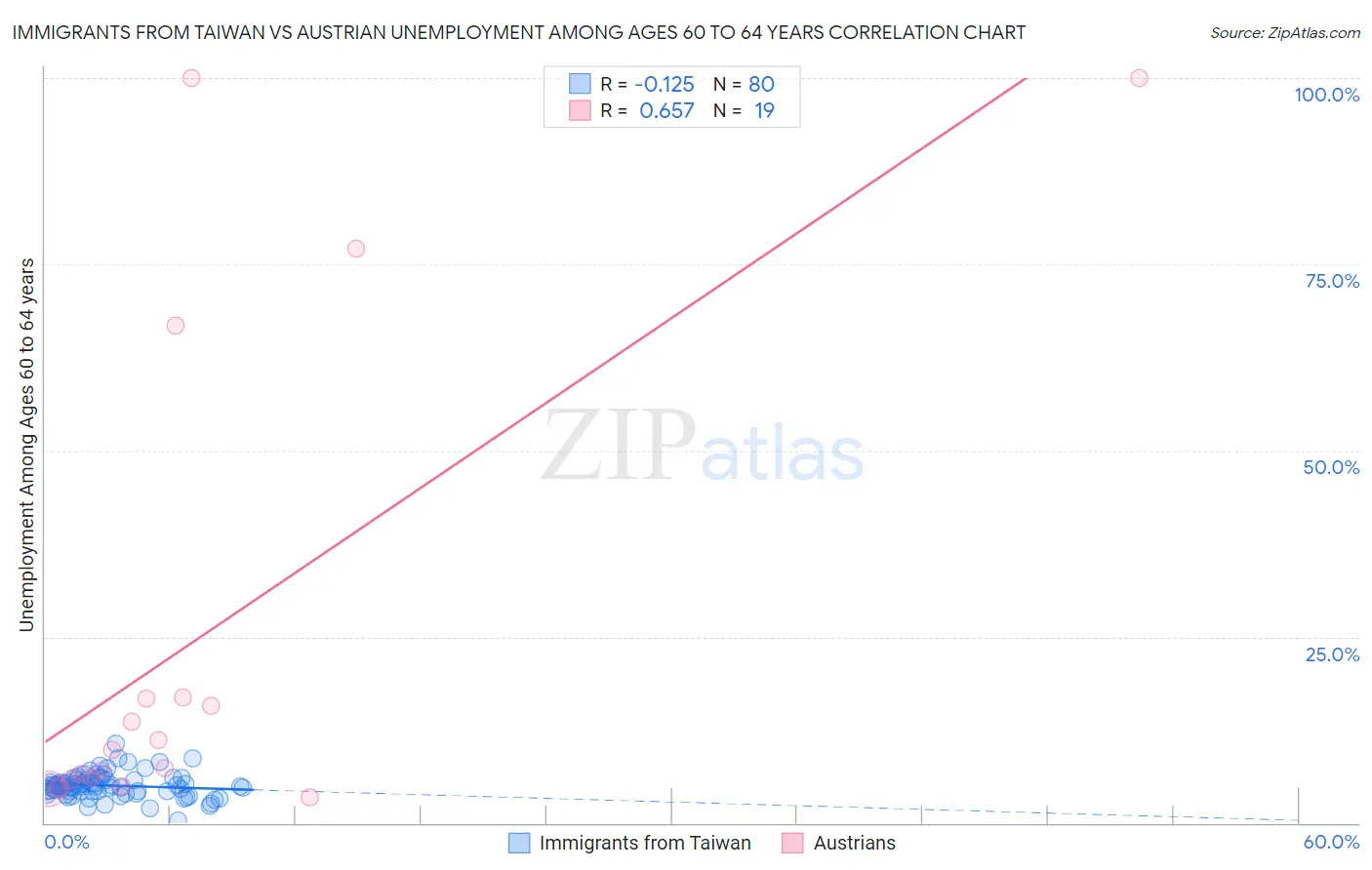 Immigrants from Taiwan vs Austrian Unemployment Among Ages 60 to 64 years