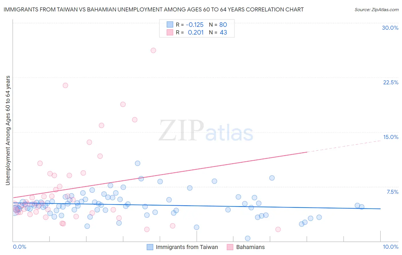 Immigrants from Taiwan vs Bahamian Unemployment Among Ages 60 to 64 years