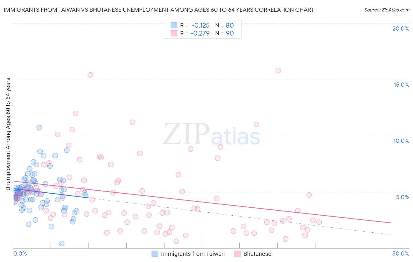 Immigrants from Taiwan vs Bhutanese Unemployment Among Ages 60 to 64 years