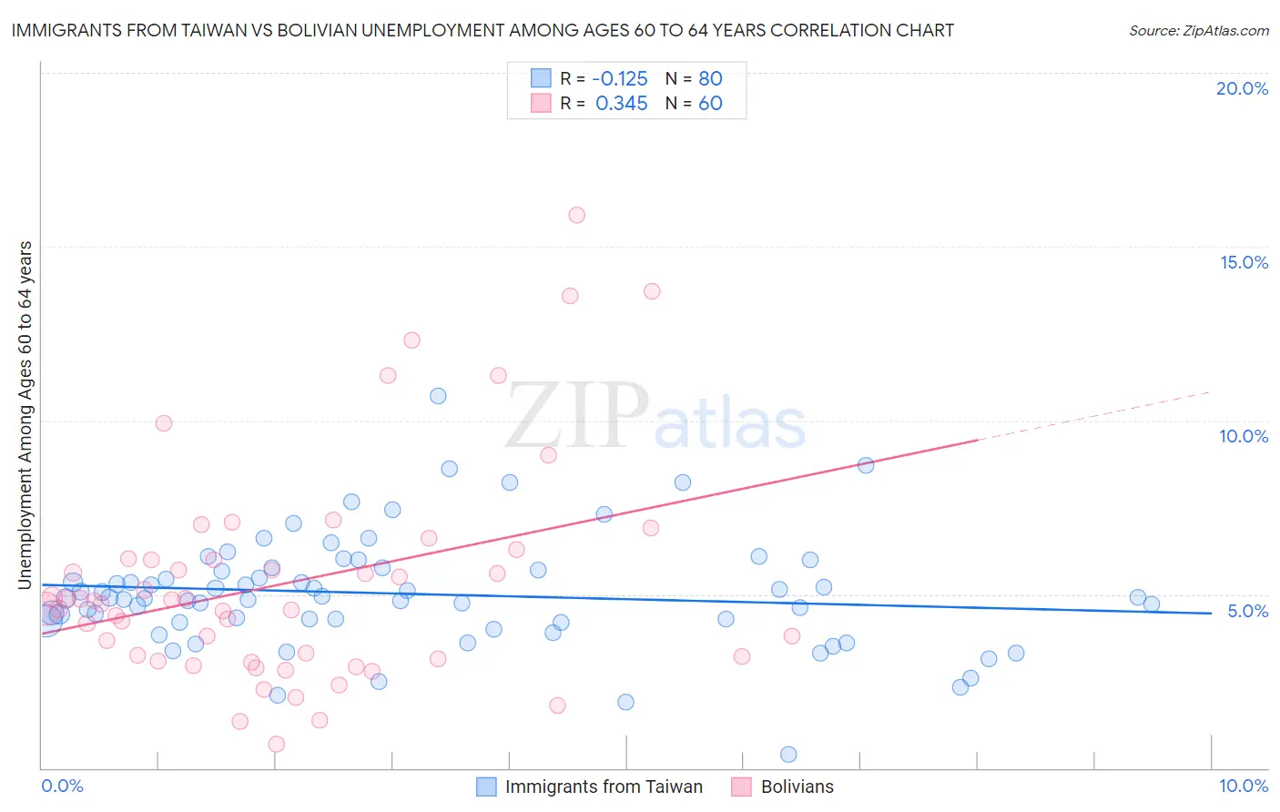 Immigrants from Taiwan vs Bolivian Unemployment Among Ages 60 to 64 years