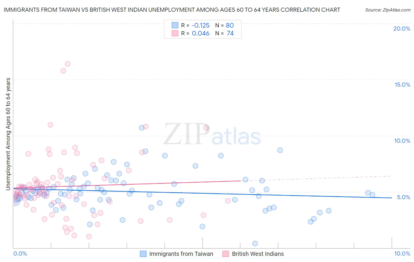 Immigrants from Taiwan vs British West Indian Unemployment Among Ages 60 to 64 years