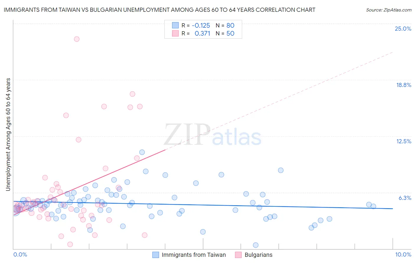 Immigrants from Taiwan vs Bulgarian Unemployment Among Ages 60 to 64 years
