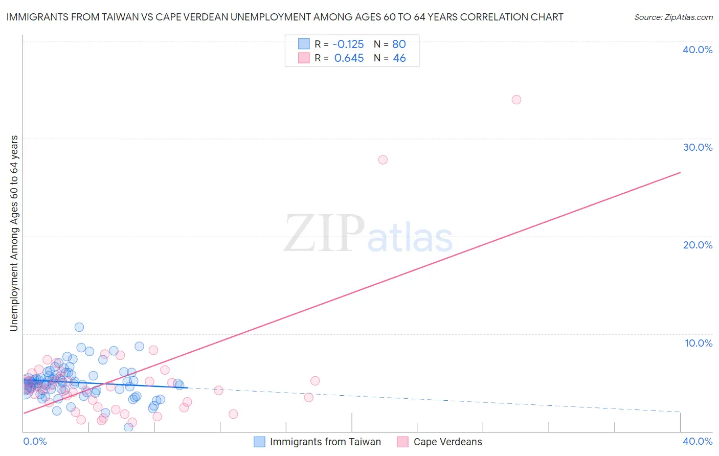 Immigrants from Taiwan vs Cape Verdean Unemployment Among Ages 60 to 64 years