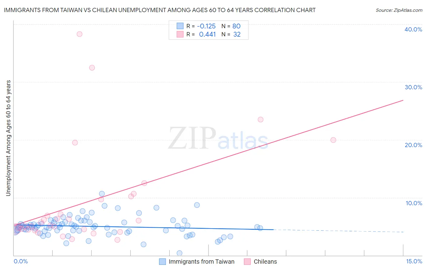 Immigrants from Taiwan vs Chilean Unemployment Among Ages 60 to 64 years