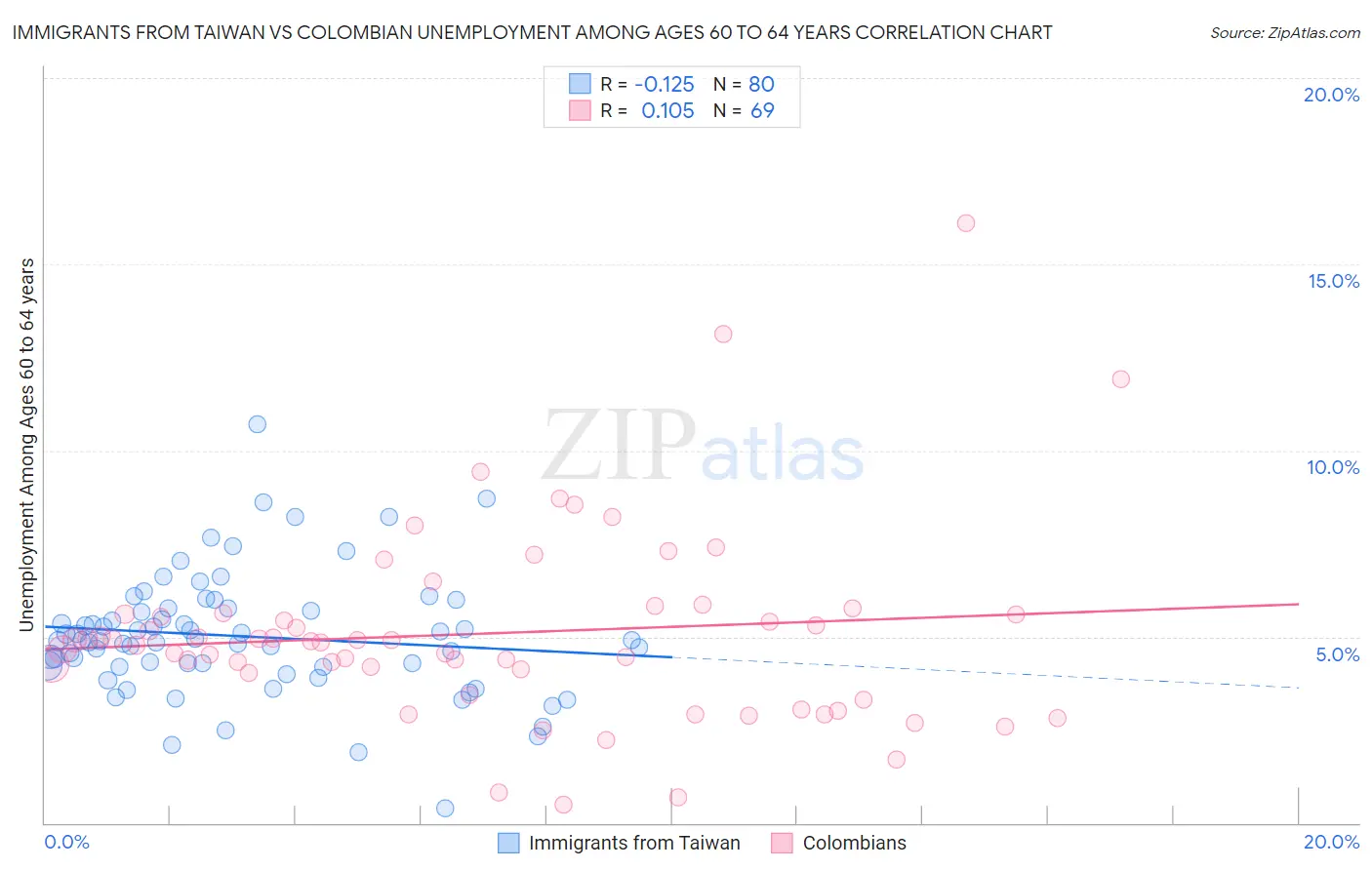 Immigrants from Taiwan vs Colombian Unemployment Among Ages 60 to 64 years