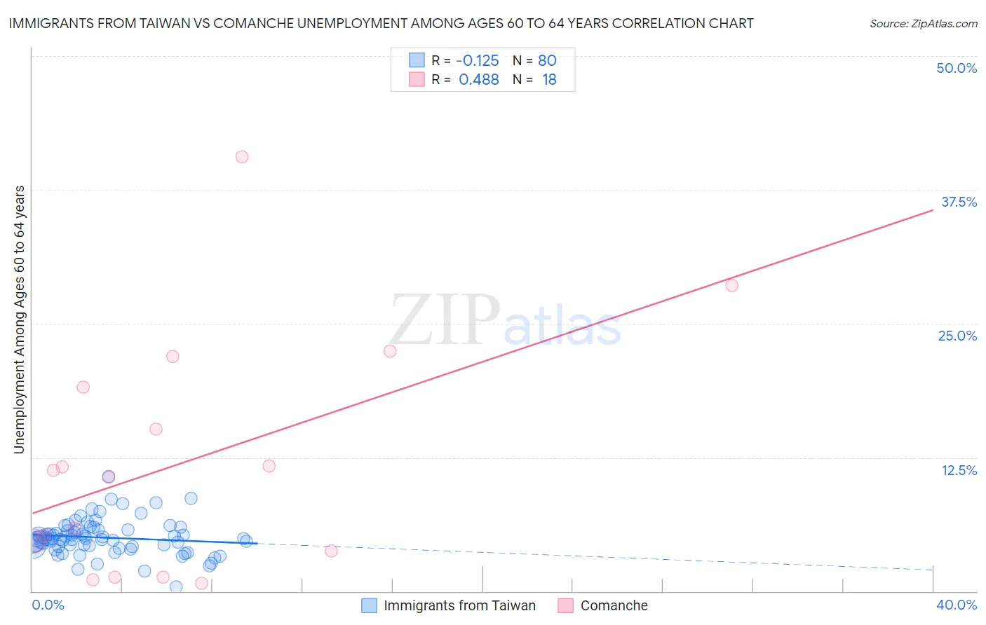Immigrants from Taiwan vs Comanche Unemployment Among Ages 60 to 64 years