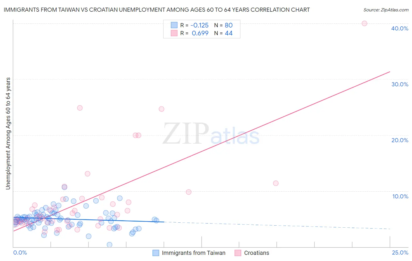 Immigrants from Taiwan vs Croatian Unemployment Among Ages 60 to 64 years