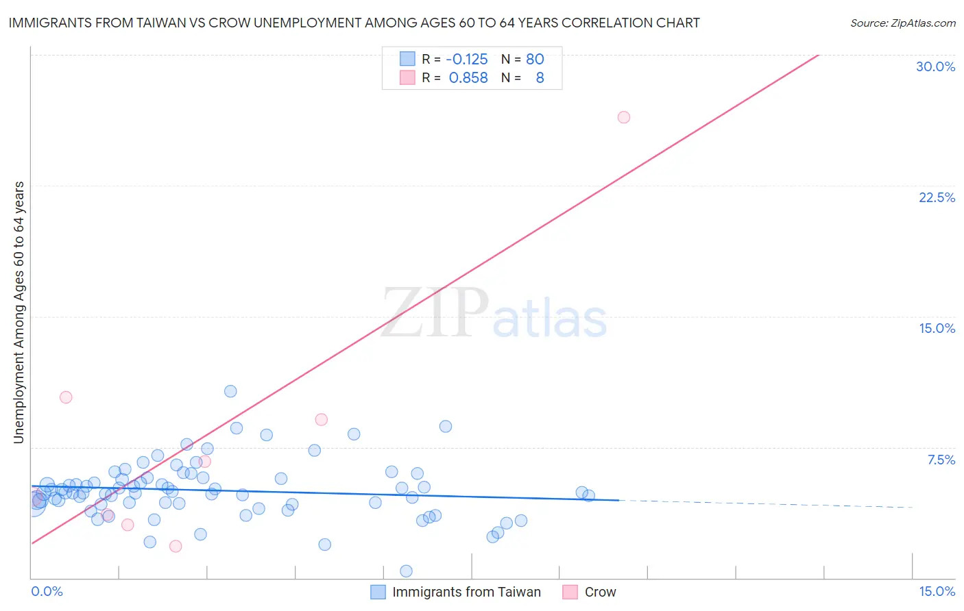 Immigrants from Taiwan vs Crow Unemployment Among Ages 60 to 64 years