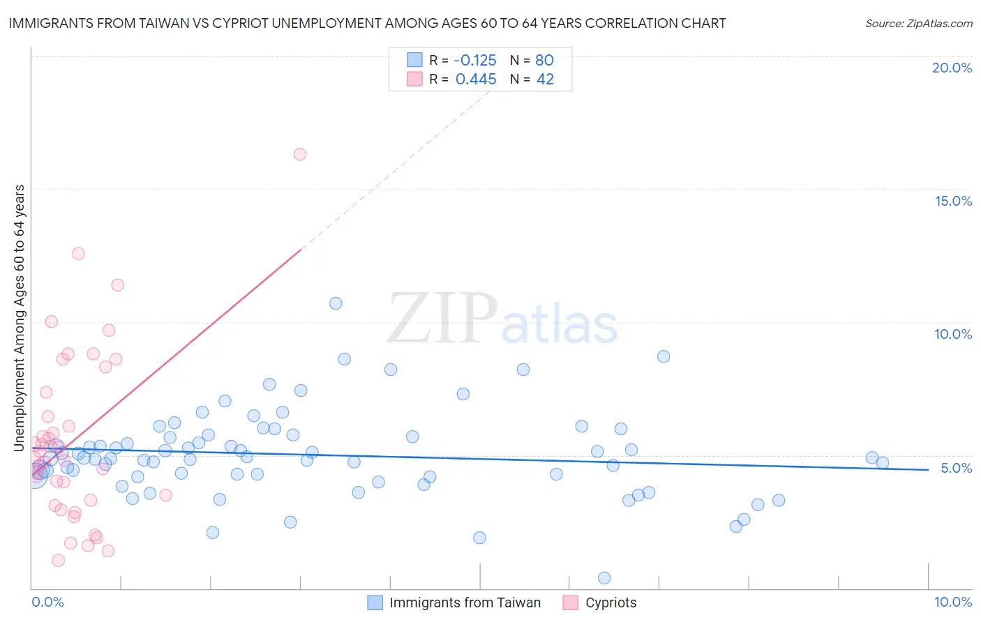Immigrants from Taiwan vs Cypriot Unemployment Among Ages 60 to 64 years