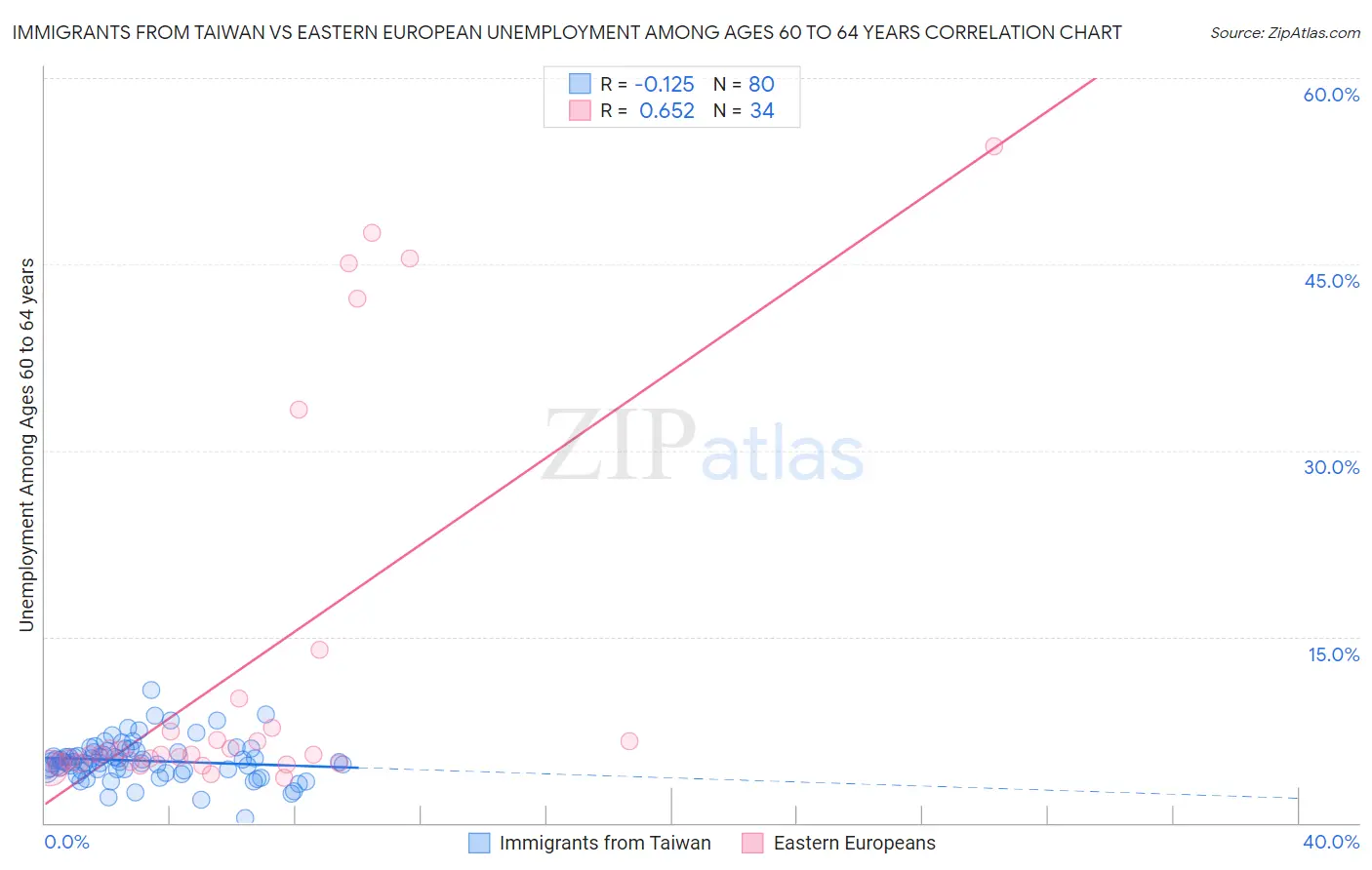 Immigrants from Taiwan vs Eastern European Unemployment Among Ages 60 to 64 years