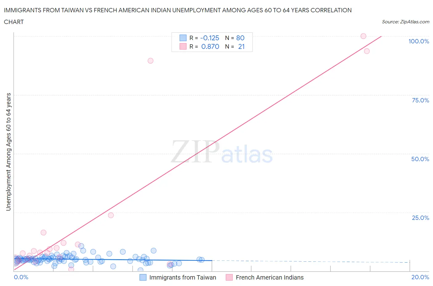 Immigrants from Taiwan vs French American Indian Unemployment Among Ages 60 to 64 years