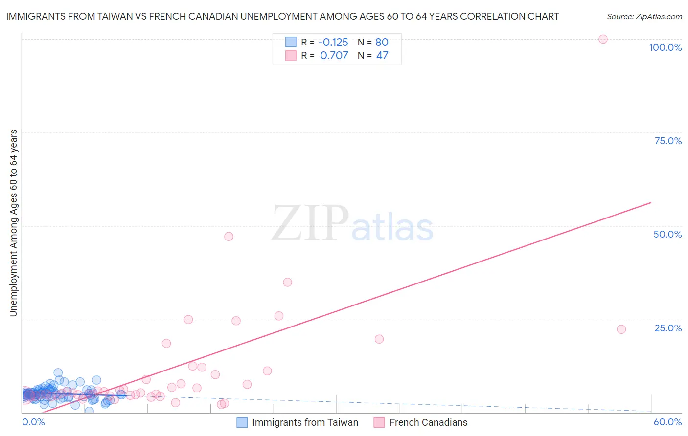 Immigrants from Taiwan vs French Canadian Unemployment Among Ages 60 to 64 years