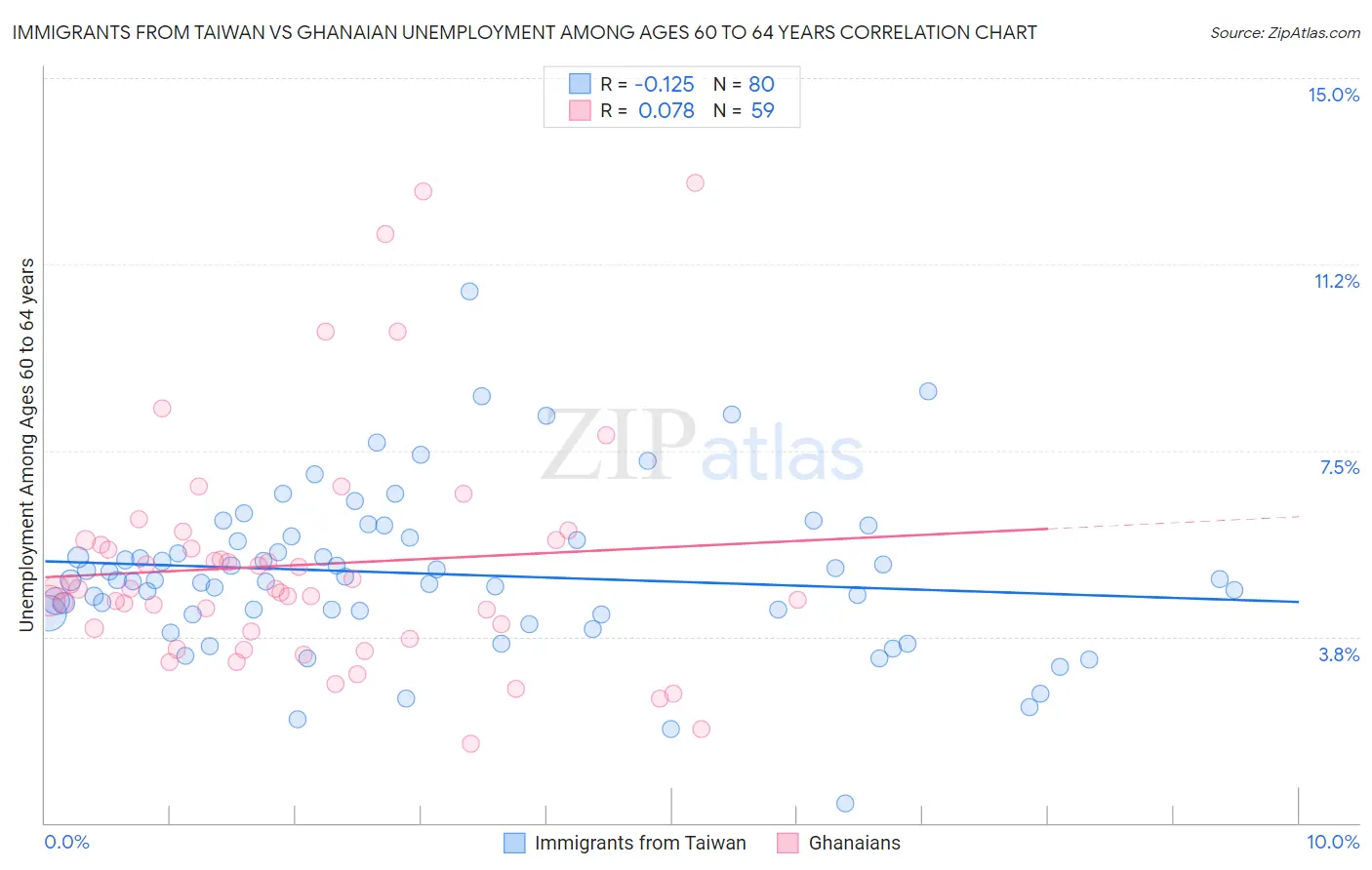 Immigrants from Taiwan vs Ghanaian Unemployment Among Ages 60 to 64 years