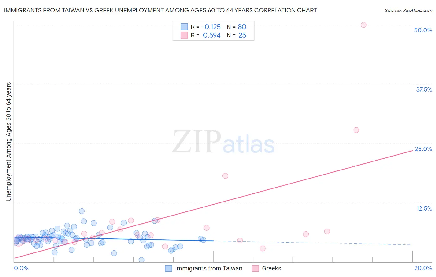 Immigrants from Taiwan vs Greek Unemployment Among Ages 60 to 64 years