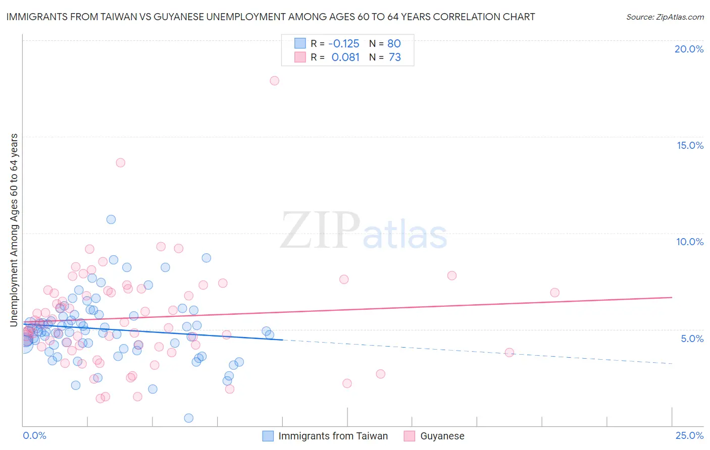 Immigrants from Taiwan vs Guyanese Unemployment Among Ages 60 to 64 years