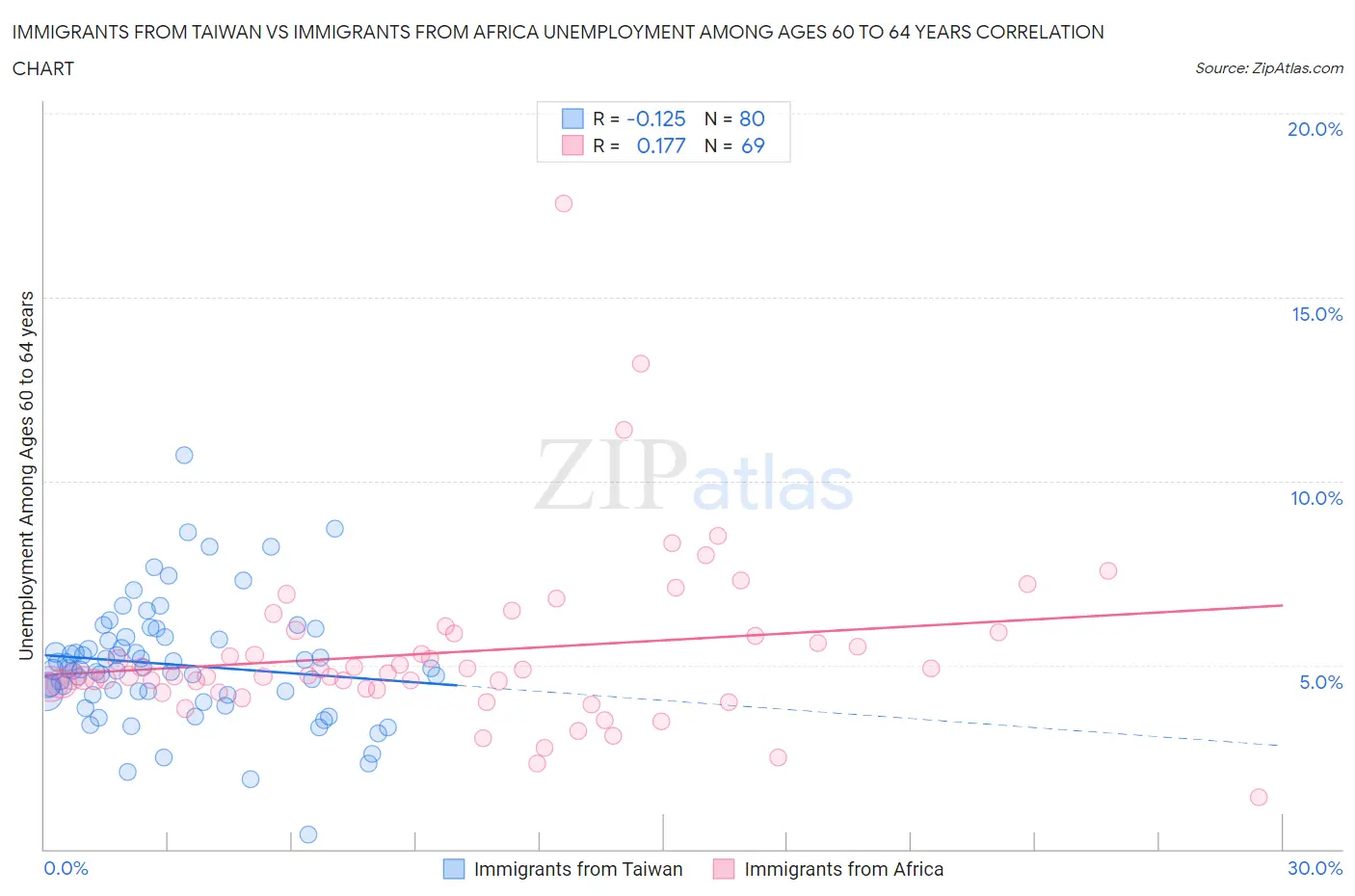 Immigrants from Taiwan vs Immigrants from Africa Unemployment Among Ages 60 to 64 years