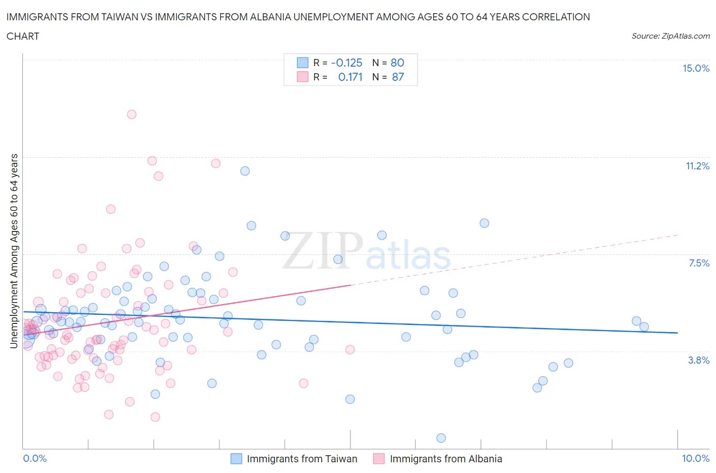Immigrants from Taiwan vs Immigrants from Albania Unemployment Among Ages 60 to 64 years