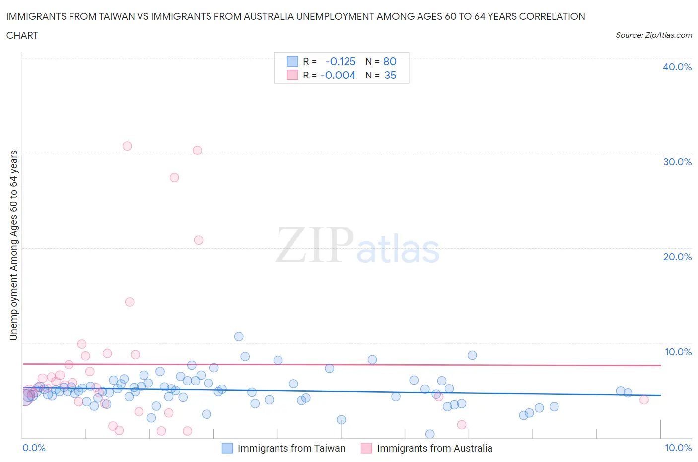 Immigrants from Taiwan vs Immigrants from Australia Unemployment Among Ages 60 to 64 years