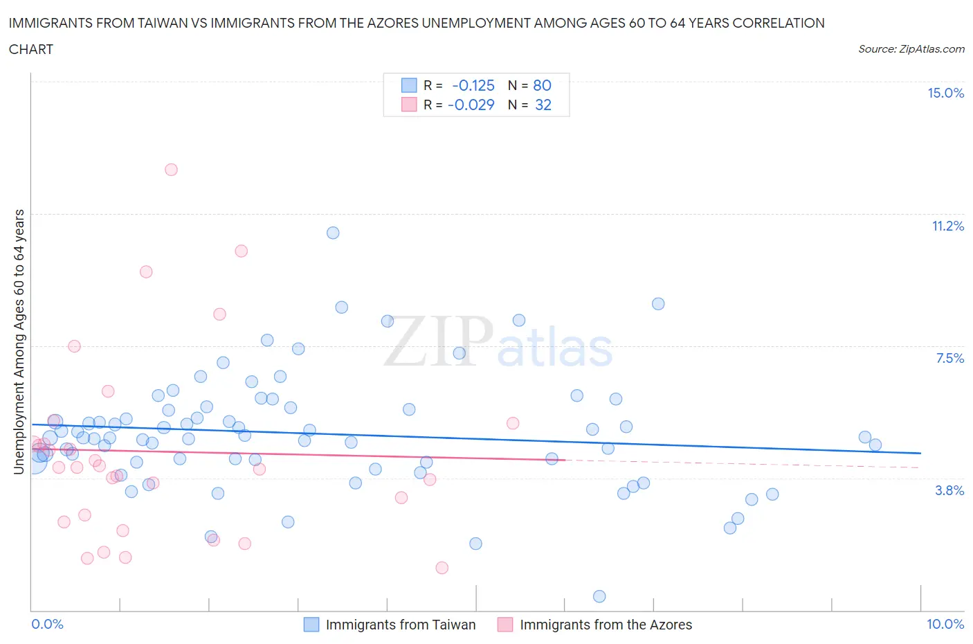 Immigrants from Taiwan vs Immigrants from the Azores Unemployment Among Ages 60 to 64 years