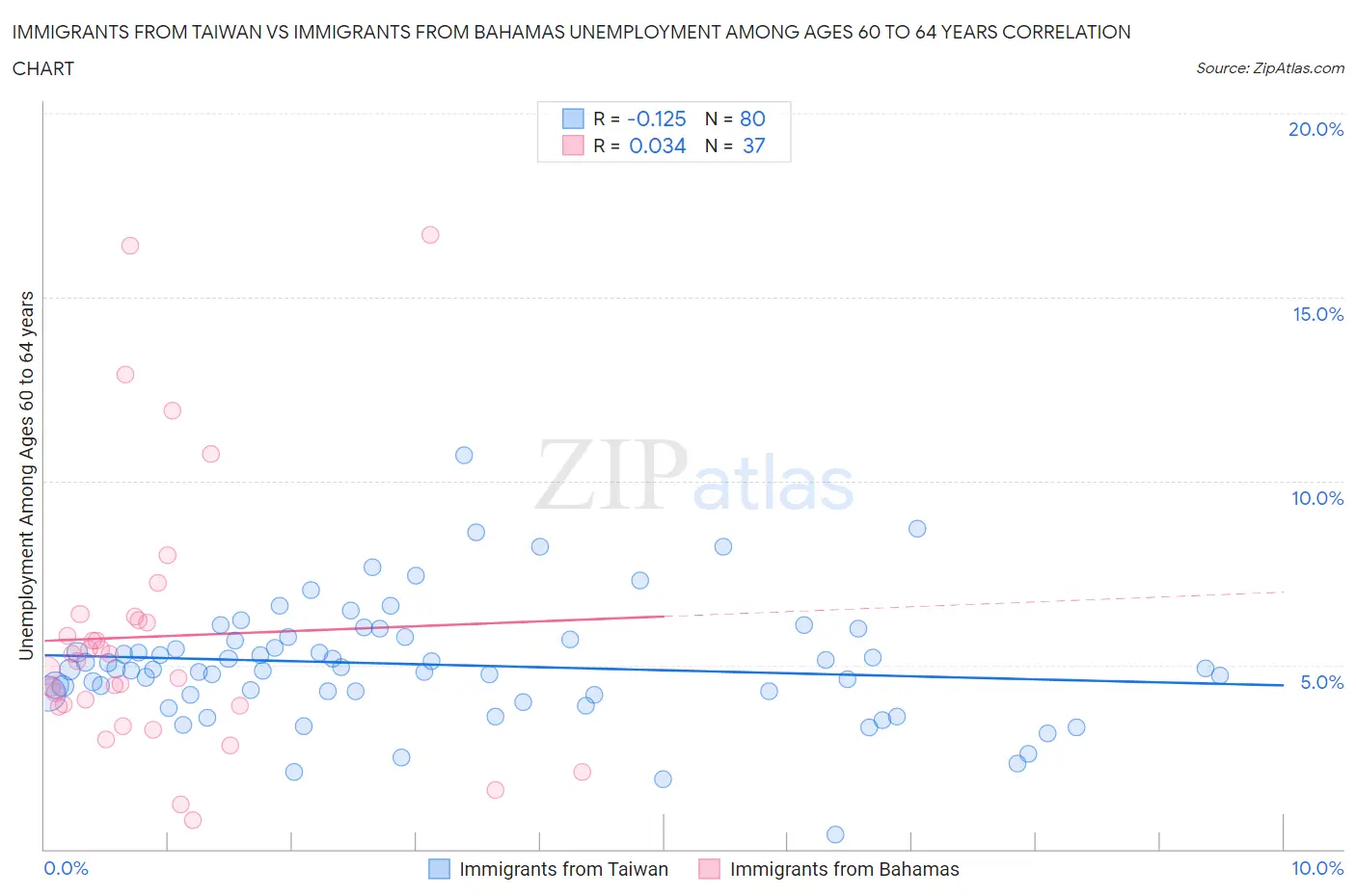 Immigrants from Taiwan vs Immigrants from Bahamas Unemployment Among Ages 60 to 64 years