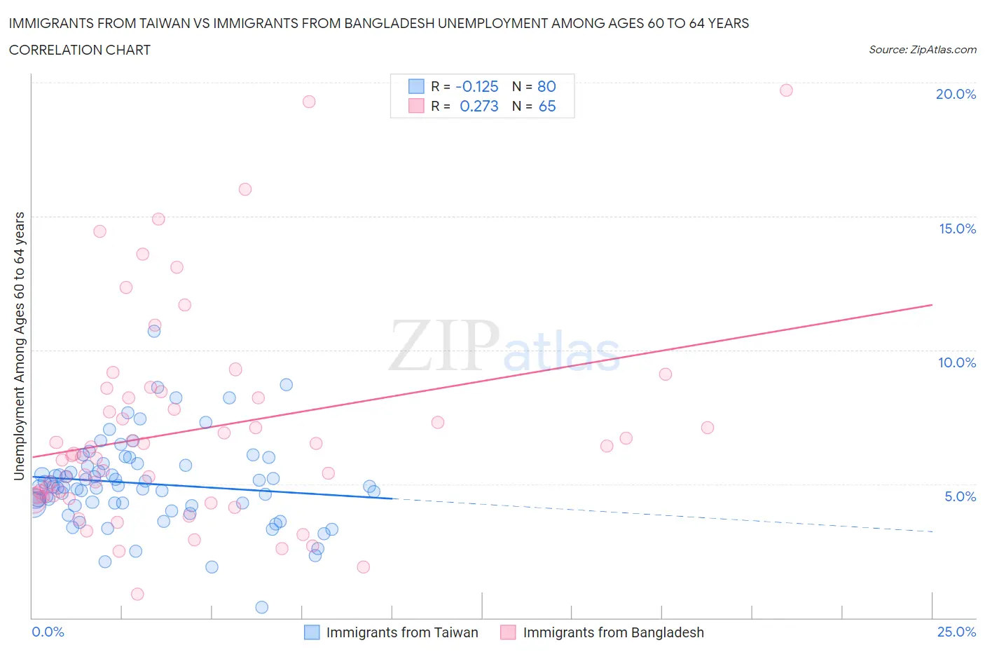 Immigrants from Taiwan vs Immigrants from Bangladesh Unemployment Among Ages 60 to 64 years