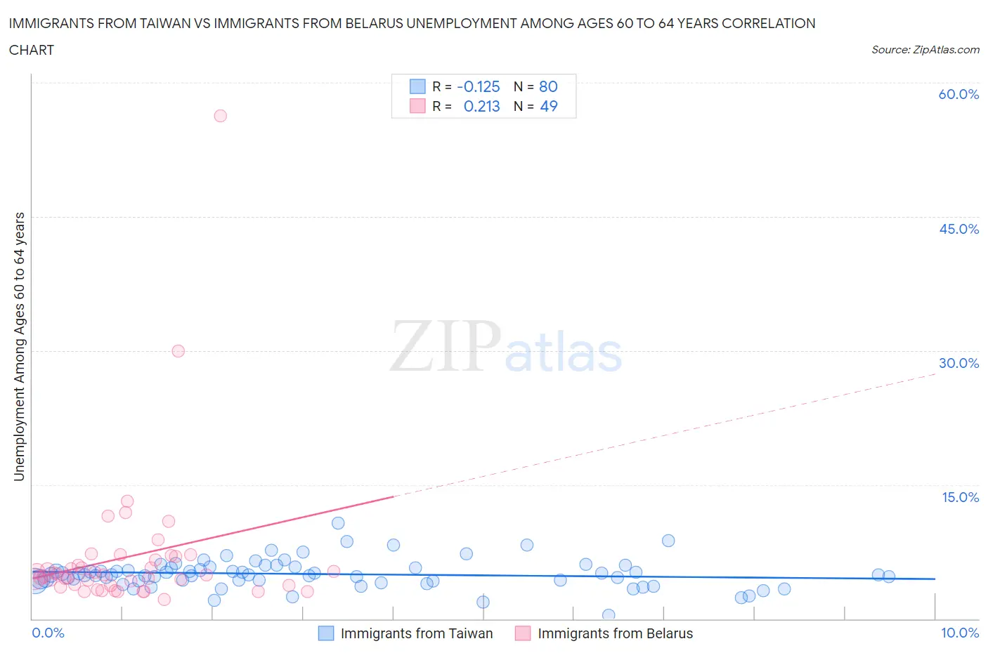 Immigrants from Taiwan vs Immigrants from Belarus Unemployment Among Ages 60 to 64 years